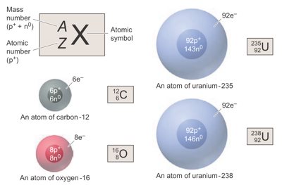 ilustrasi atom dan simbol beberapa unsur