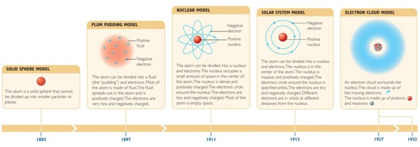 perkembangan teori atom