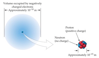 ilustrasi struktur atom