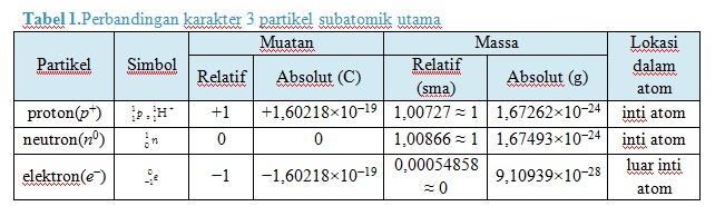tabel perbandingan subatomik