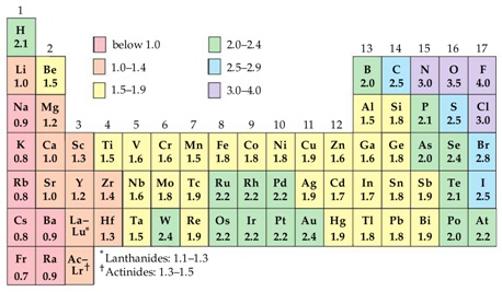 elektronegativitas sistem periodik unsur
