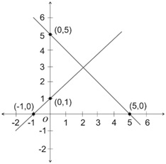 grafik sistem persamaan linear