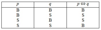 tabel biimplikasi