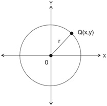 gambar persamaan lingkaran
