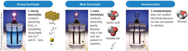 uji hantaran listrik larutan elektrolit kuat lemah non elektrolit
