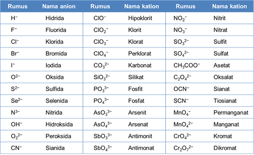 nama senyawa kimia anion dan kation