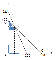 grafik fungsi linear