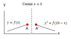 refleksi sumbu x = h