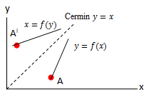 refleksi sumbu y = x