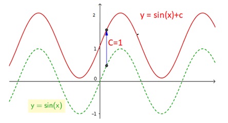 grafik fungsi trigonometri a sin x + b