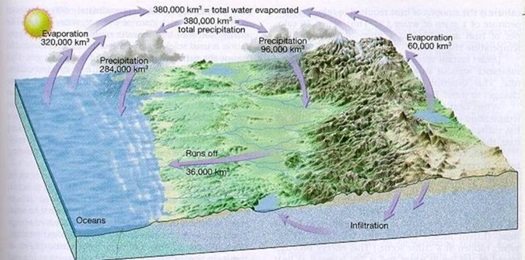 volume air dalam siklus hidrologi
