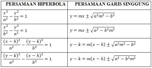 persamaan garis singgung hiperbola dengan gradien m