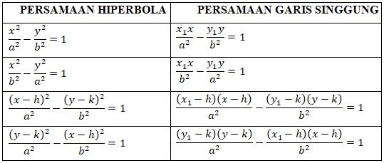 persamaan hiperbola melalui titik x1 y1