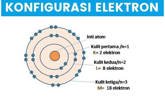 Konfigurasi Elektron | Lensa Budaya