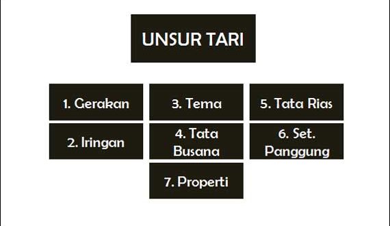 7 Unsur Unsur Tari Dan Penjelasannya | Lensa Budaya